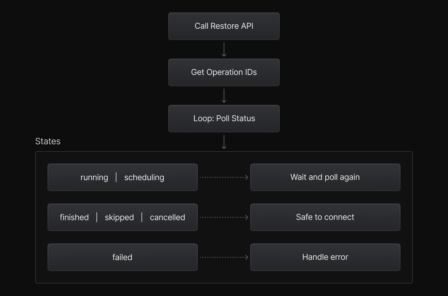 Polling operations flow diagram